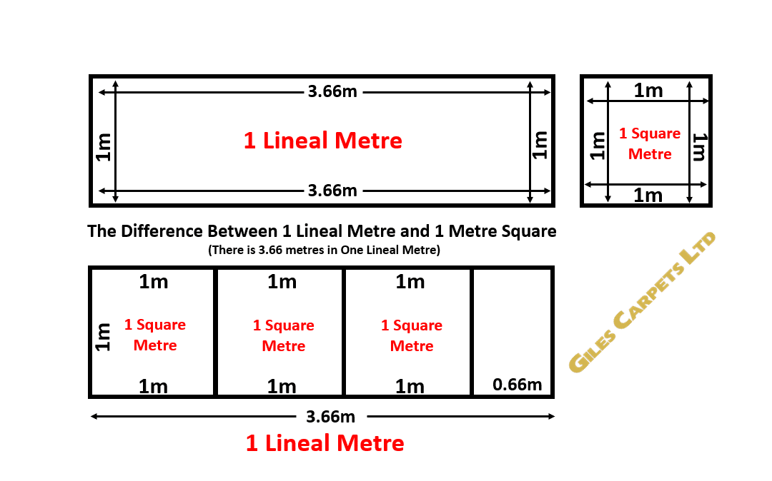 Carpet by the Metre - An Explanation